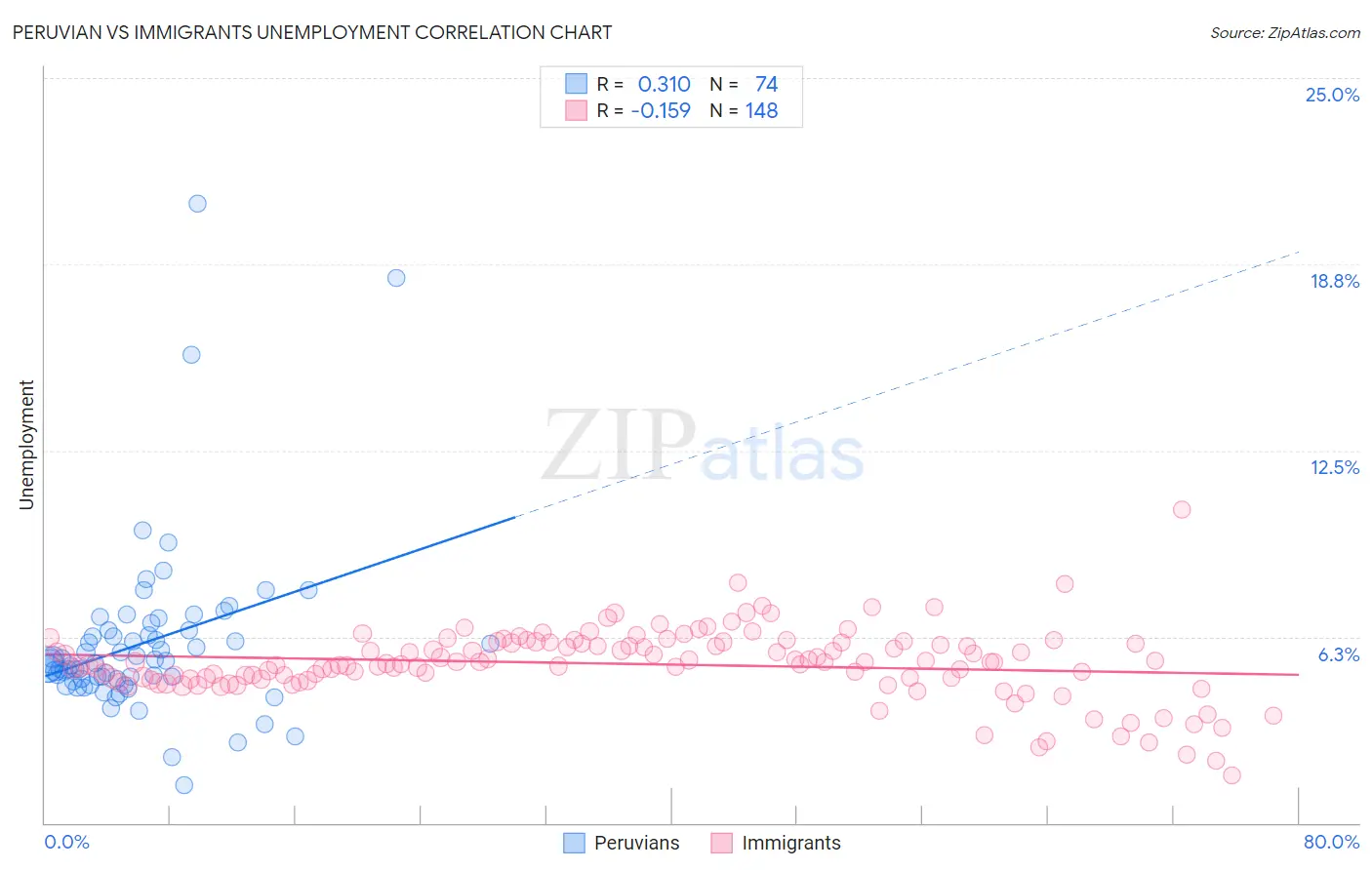 Peruvian vs Immigrants Unemployment