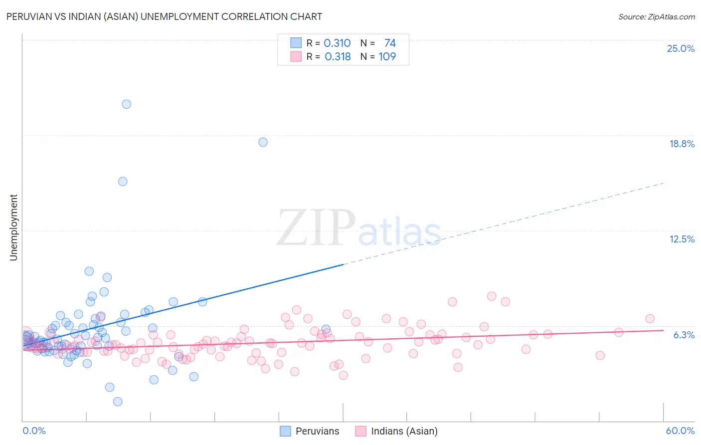 Peruvian vs Indian (Asian) Unemployment