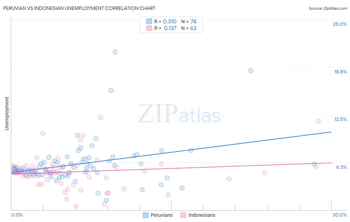 Peruvian vs Indonesian Unemployment