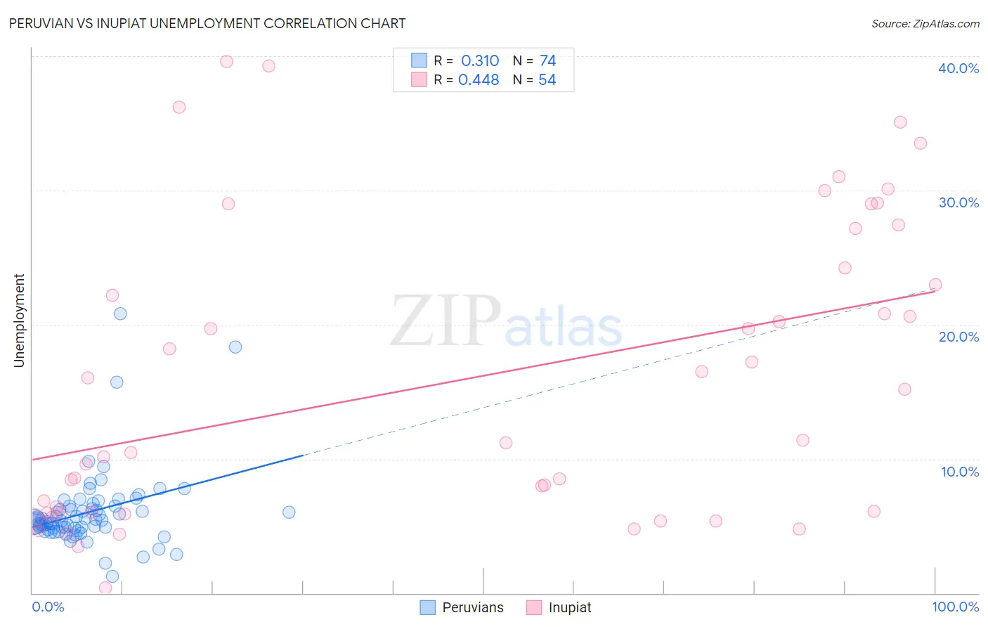 Peruvian vs Inupiat Unemployment