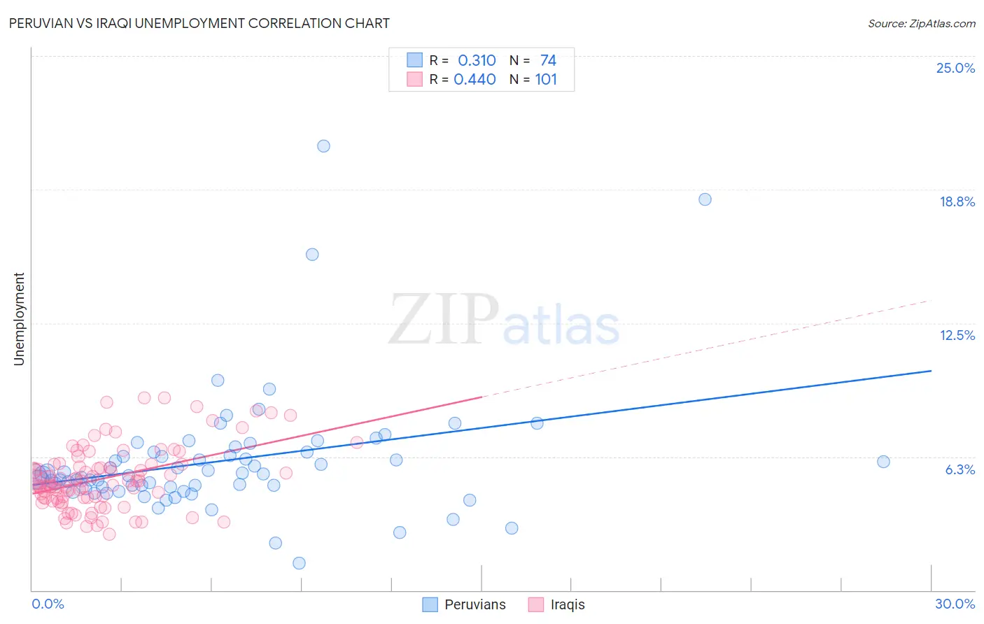 Peruvian vs Iraqi Unemployment