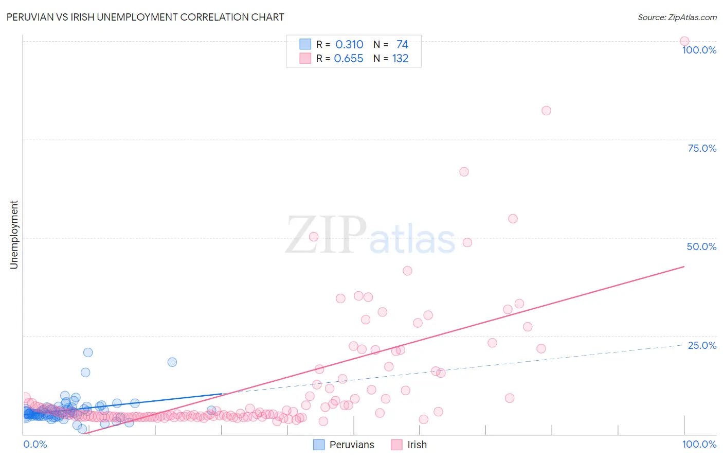 Peruvian vs Irish Unemployment