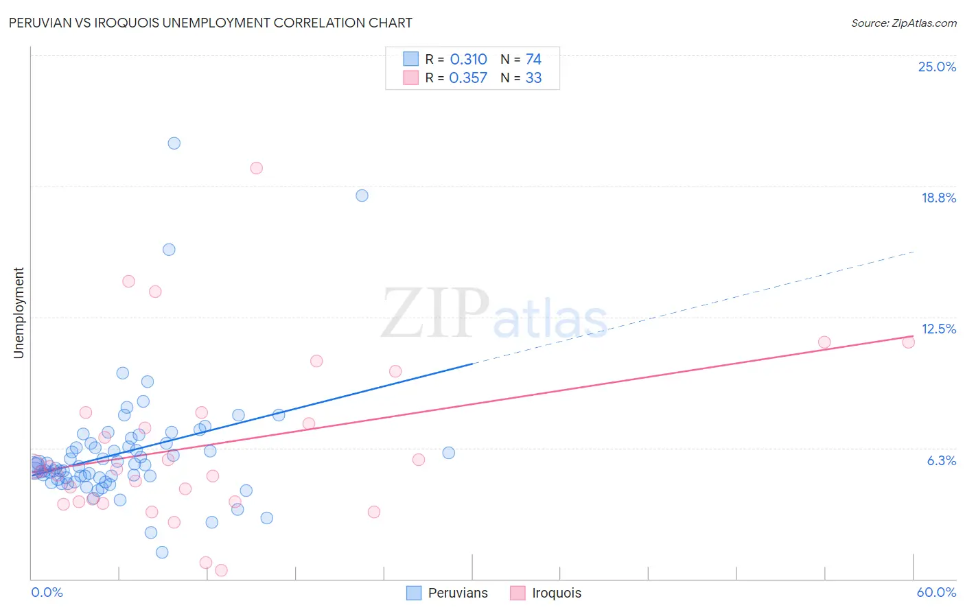 Peruvian vs Iroquois Unemployment