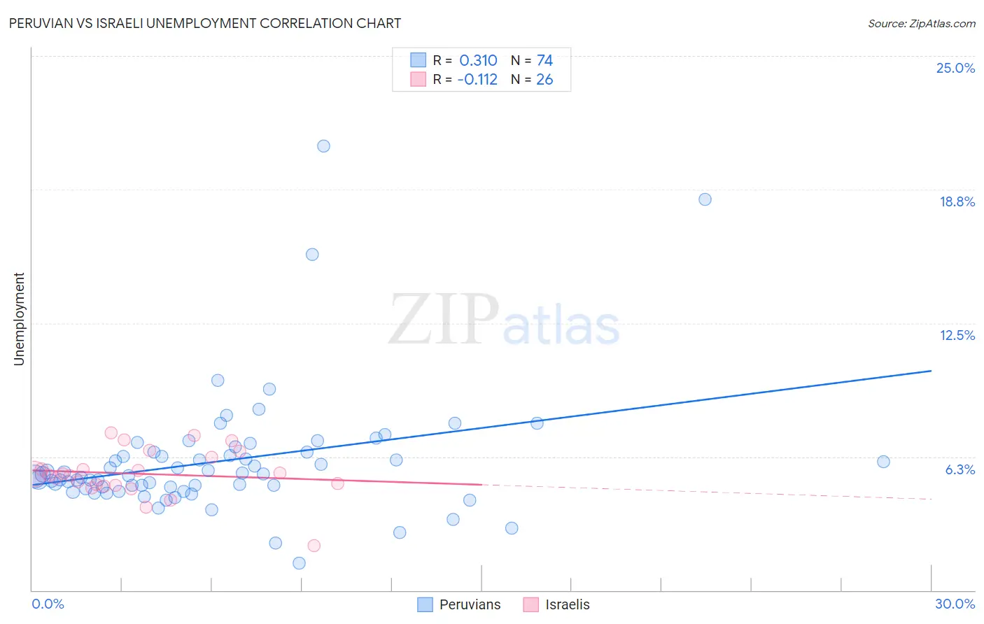 Peruvian vs Israeli Unemployment