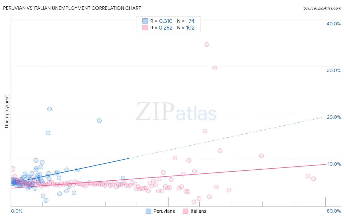 Peruvian vs Italian Unemployment