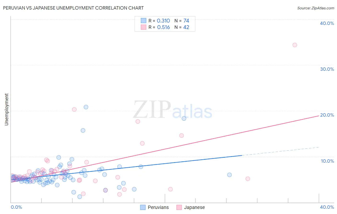 Peruvian vs Japanese Unemployment