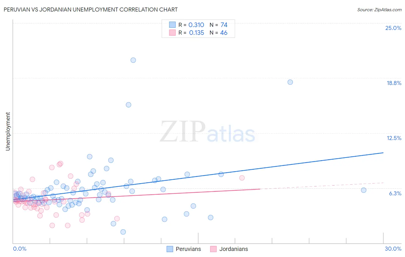 Peruvian vs Jordanian Unemployment