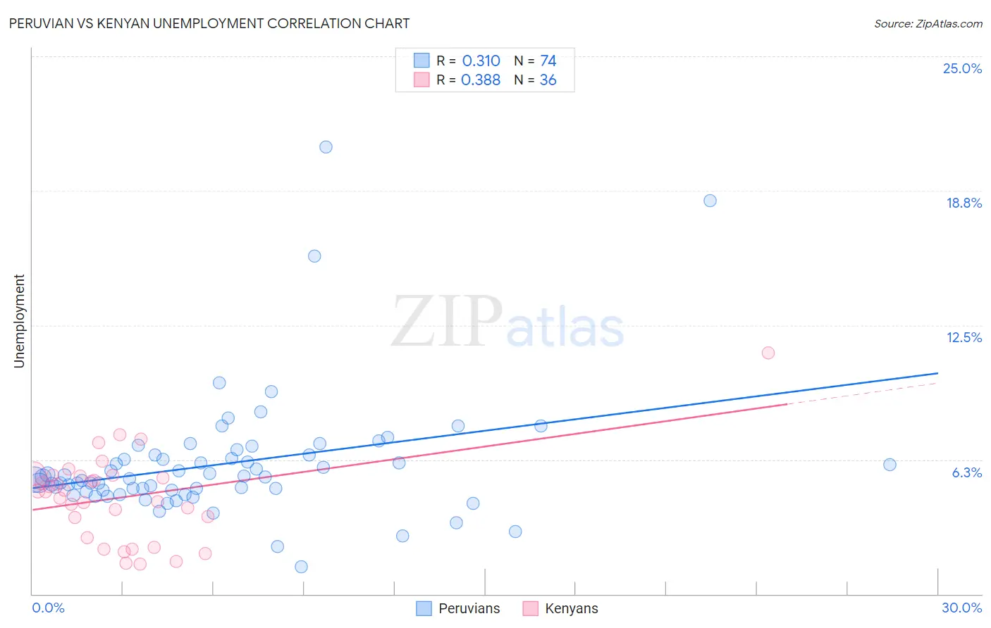Peruvian vs Kenyan Unemployment
