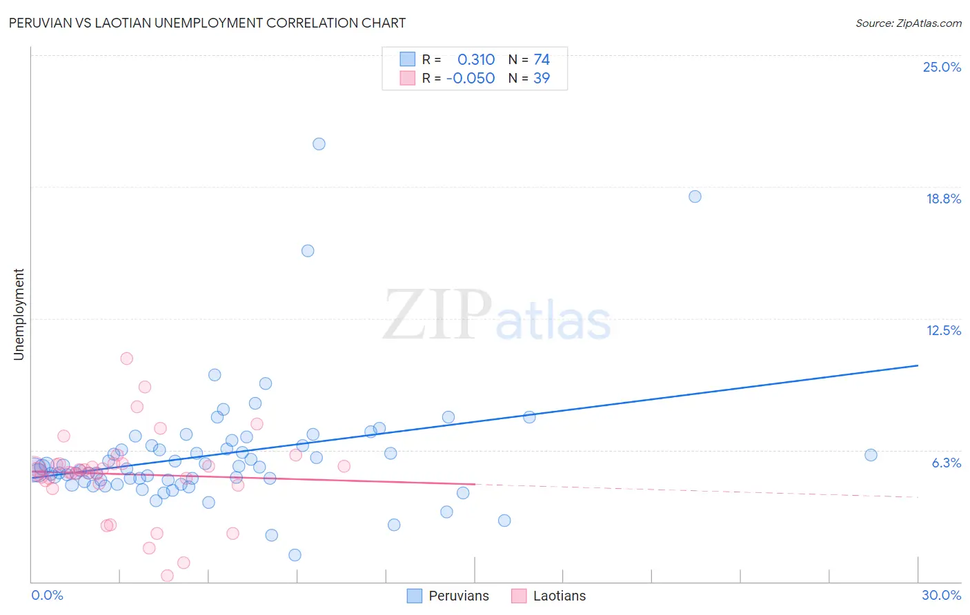Peruvian vs Laotian Unemployment