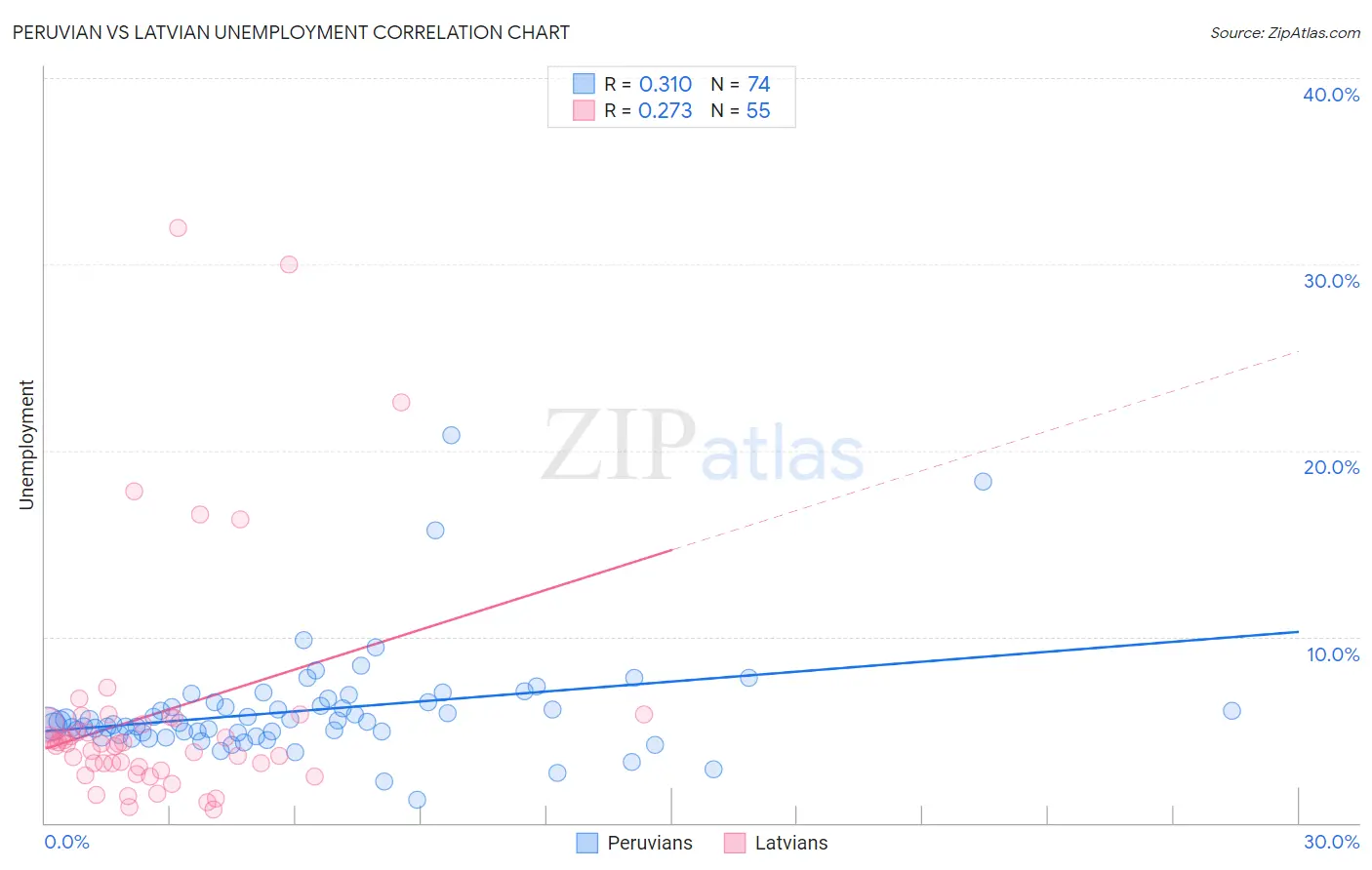 Peruvian vs Latvian Unemployment