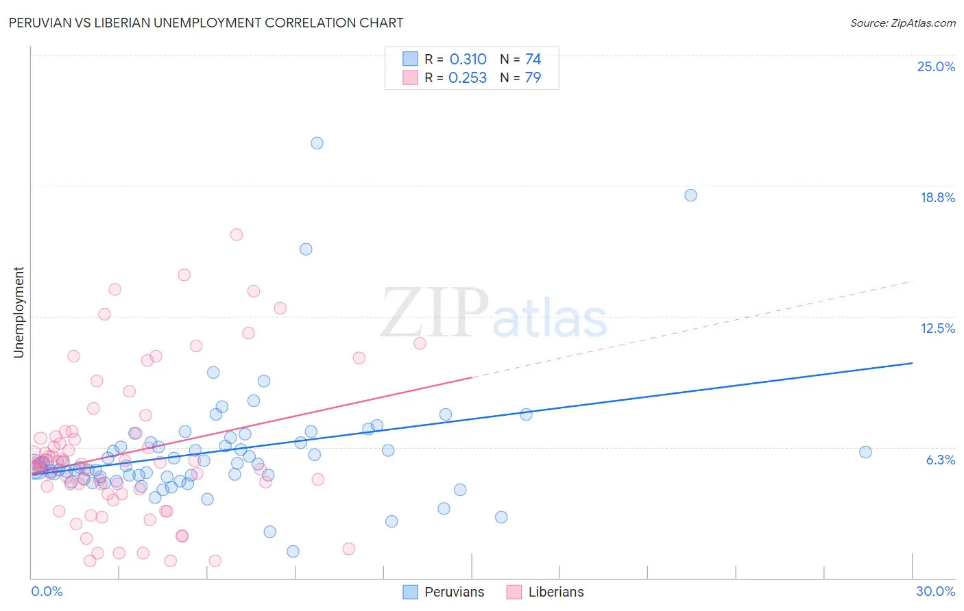 Peruvian vs Liberian Unemployment