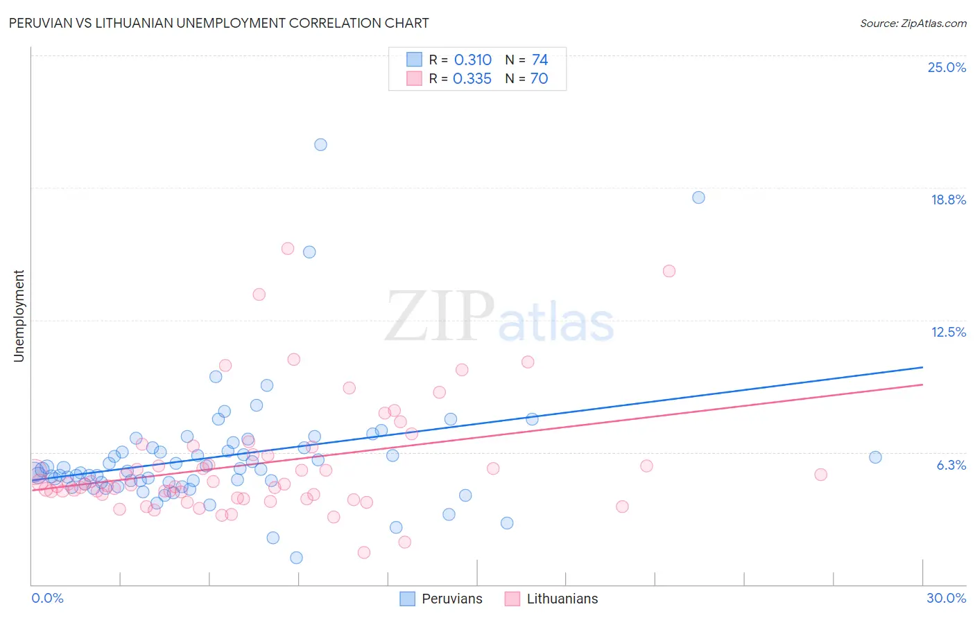 Peruvian vs Lithuanian Unemployment