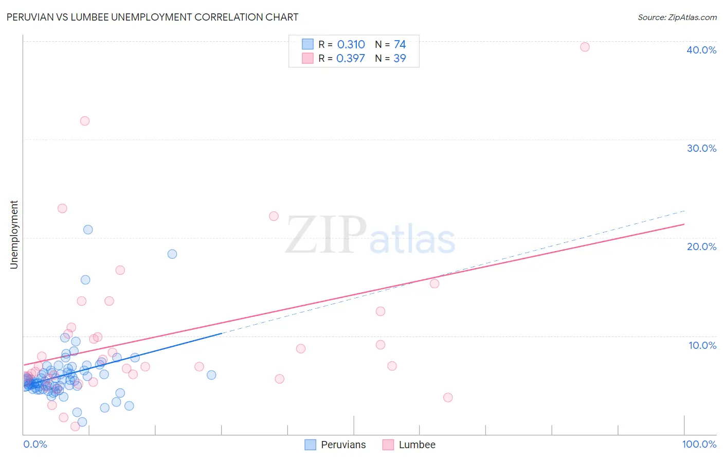 Peruvian vs Lumbee Unemployment