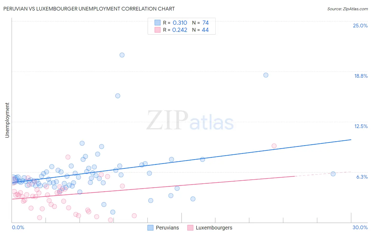 Peruvian vs Luxembourger Unemployment