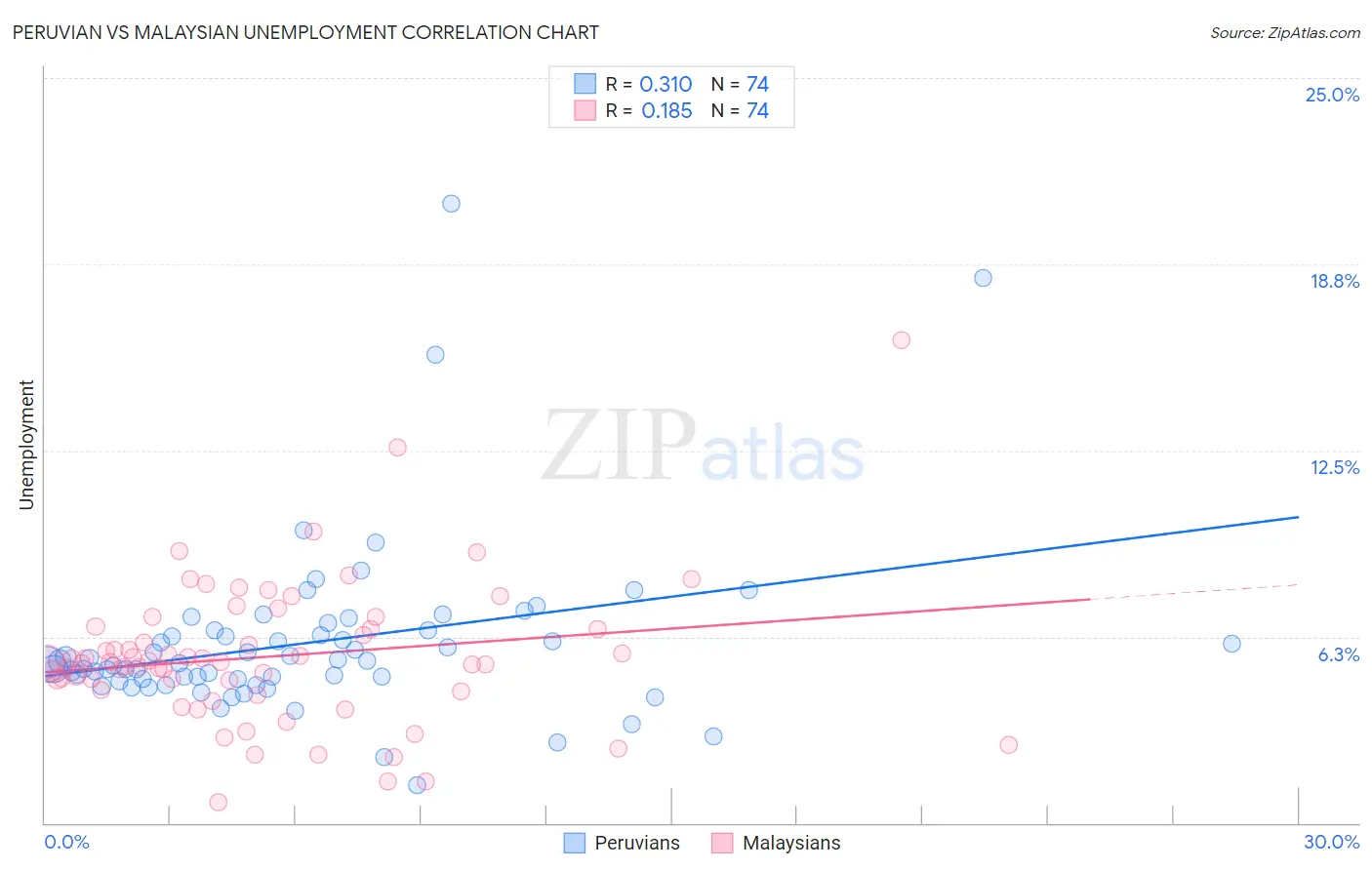 Peruvian vs Malaysian Unemployment