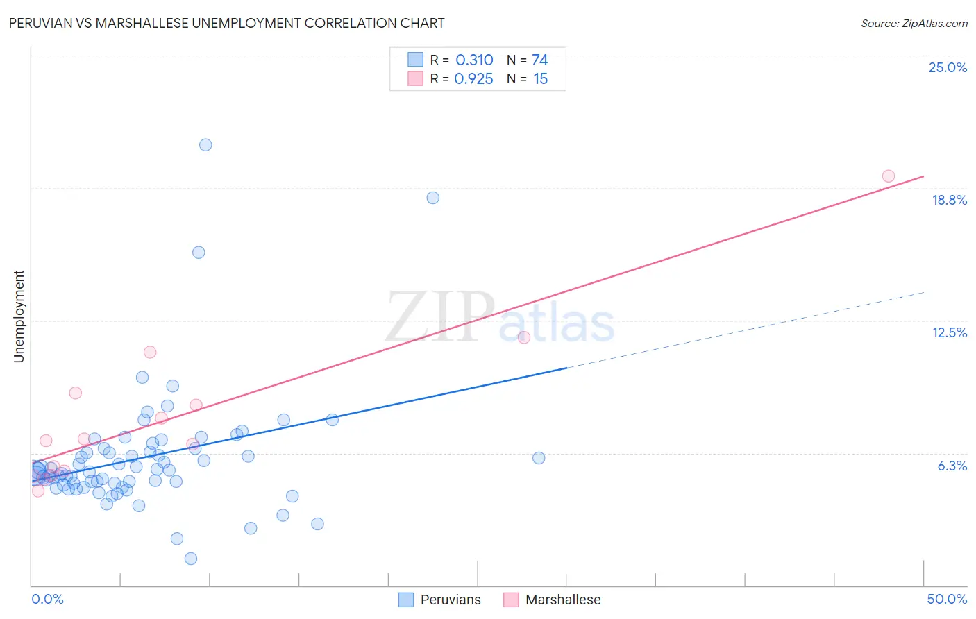 Peruvian vs Marshallese Unemployment