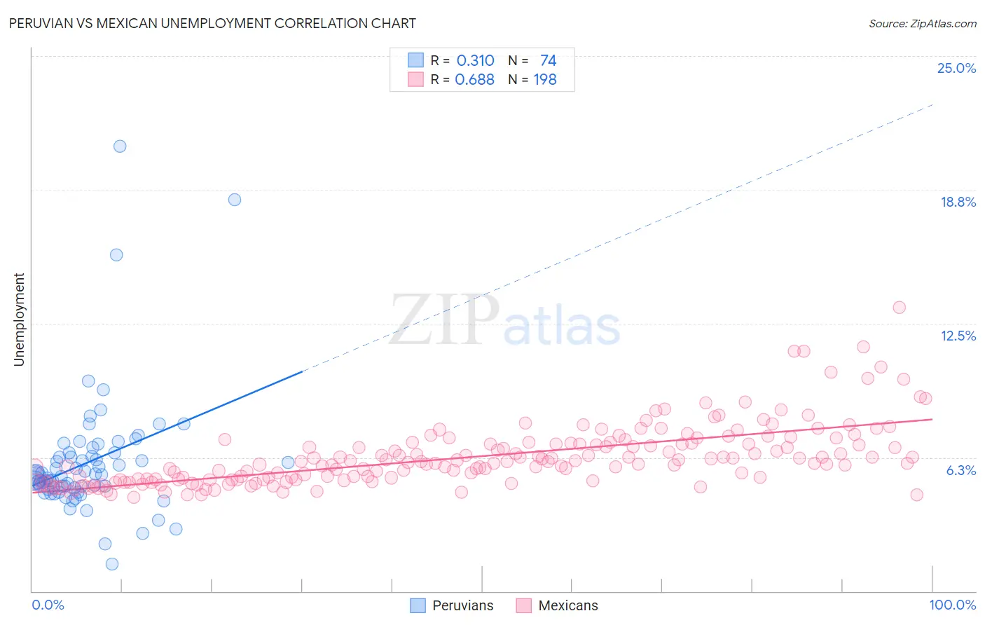 Peruvian vs Mexican Unemployment