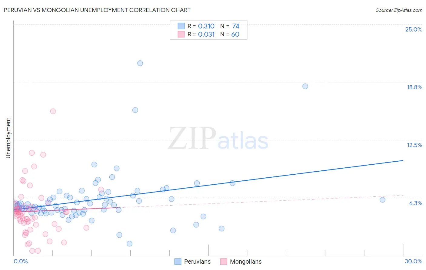 Peruvian vs Mongolian Unemployment