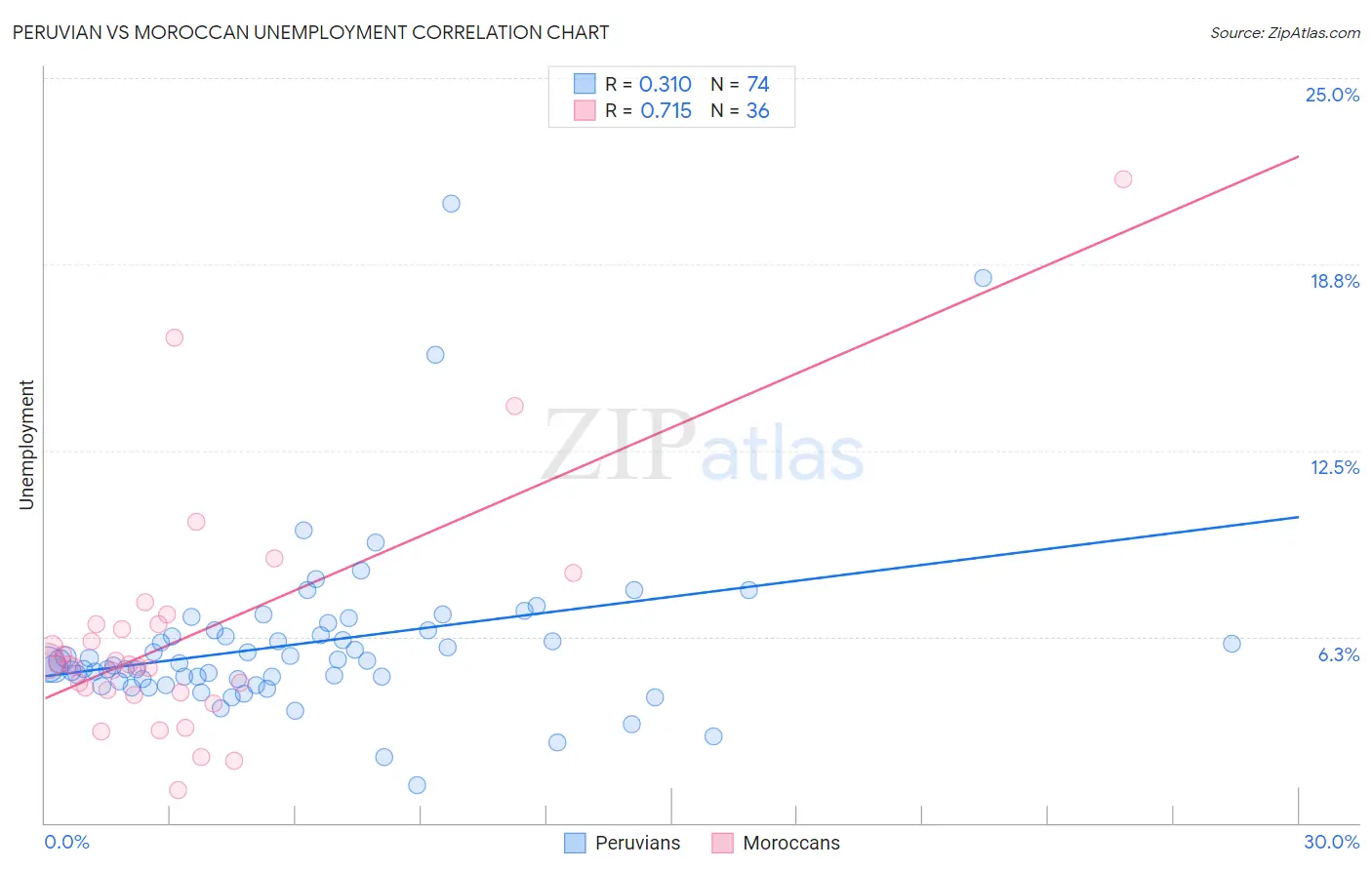 Peruvian vs Moroccan Unemployment