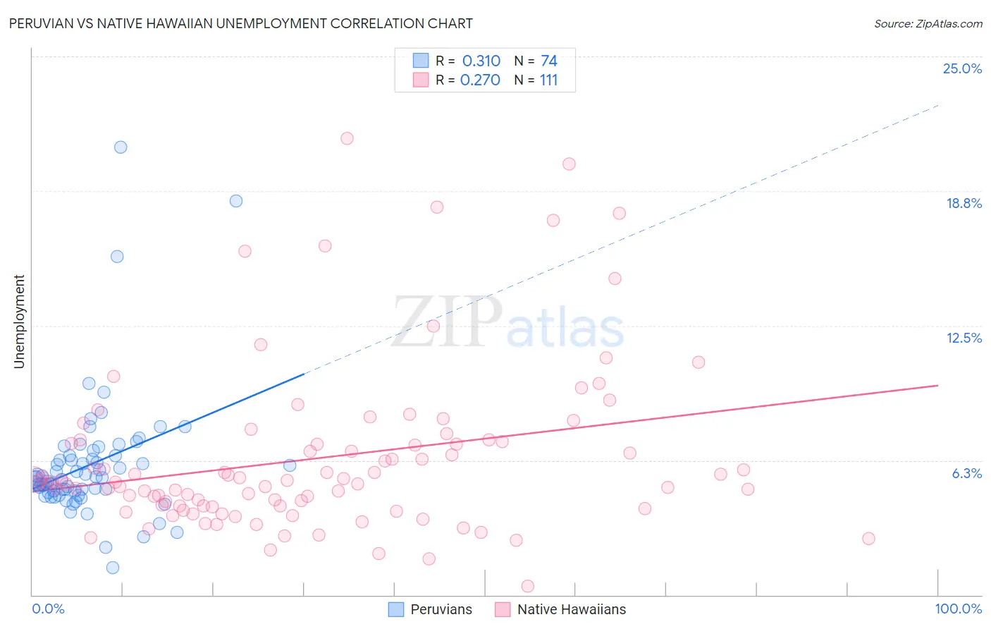 Peruvian vs Native Hawaiian Unemployment