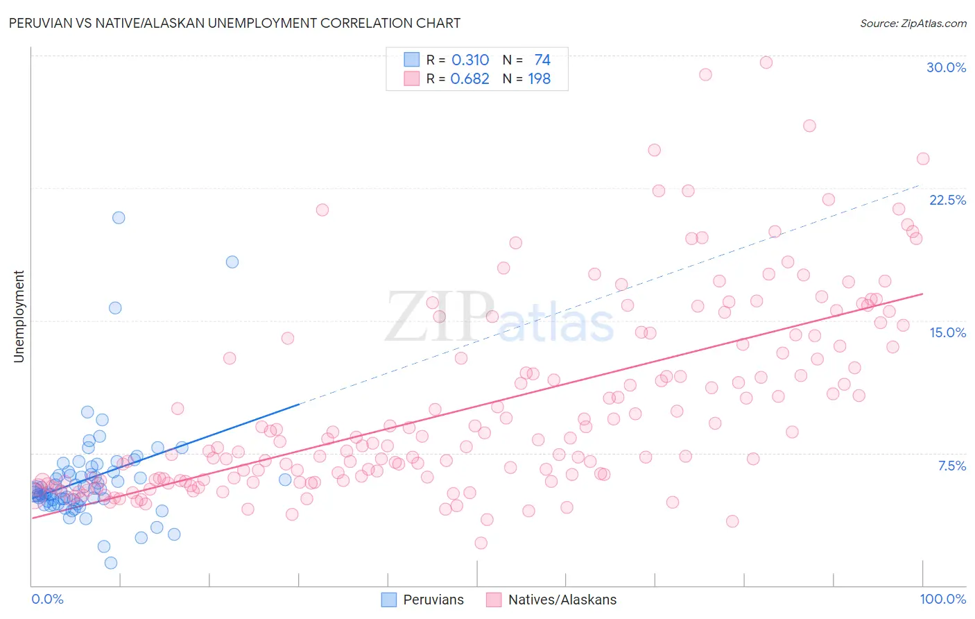 Peruvian vs Native/Alaskan Unemployment
