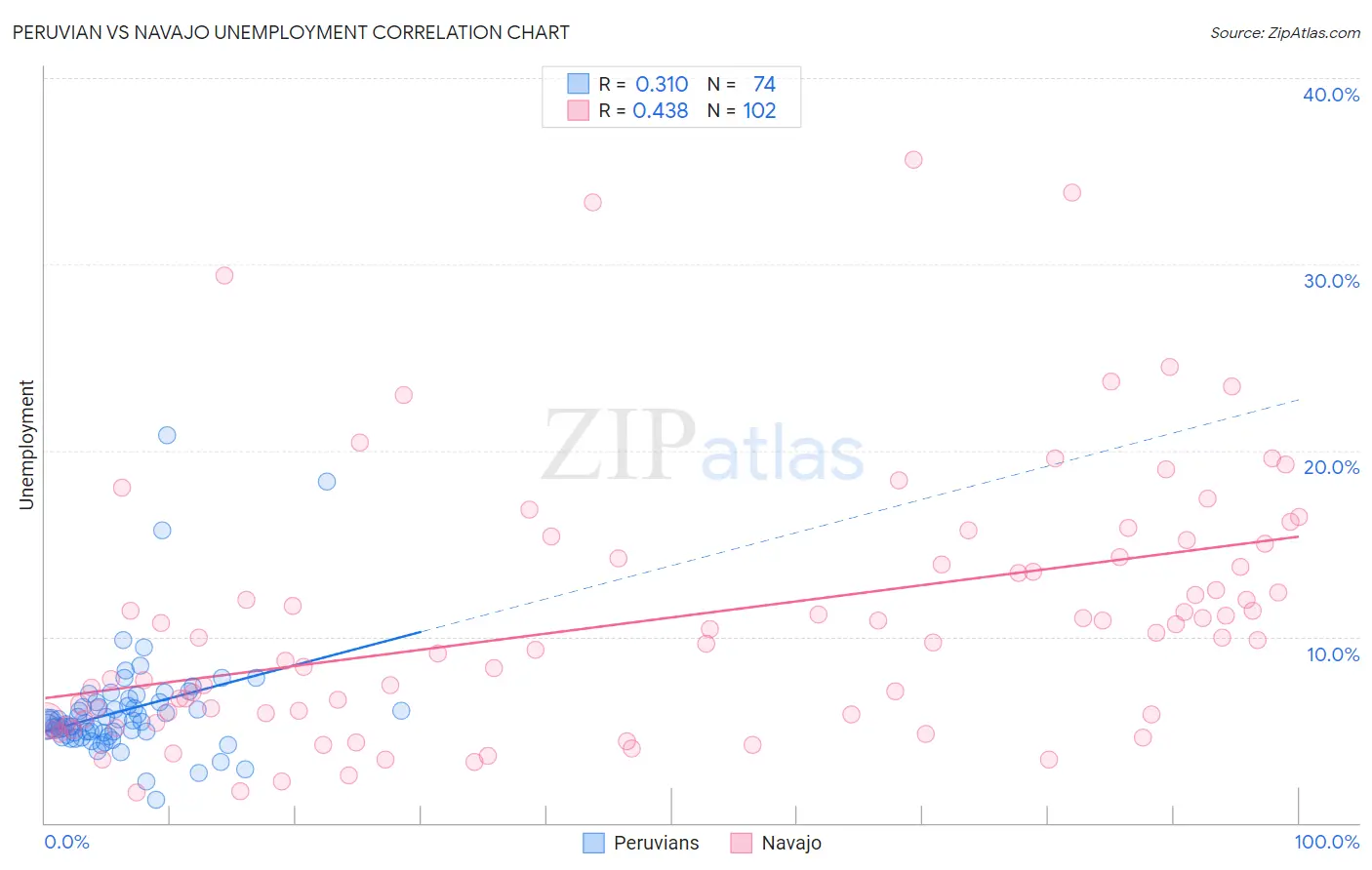 Peruvian vs Navajo Unemployment