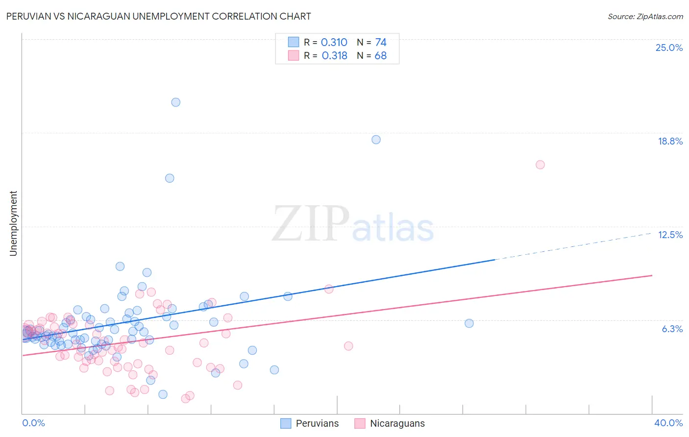 Peruvian vs Nicaraguan Unemployment