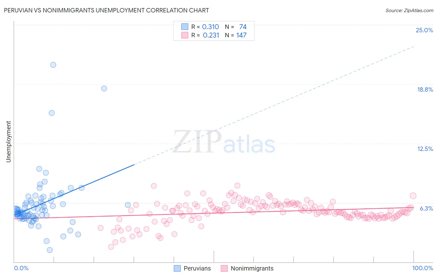 Peruvian vs Nonimmigrants Unemployment