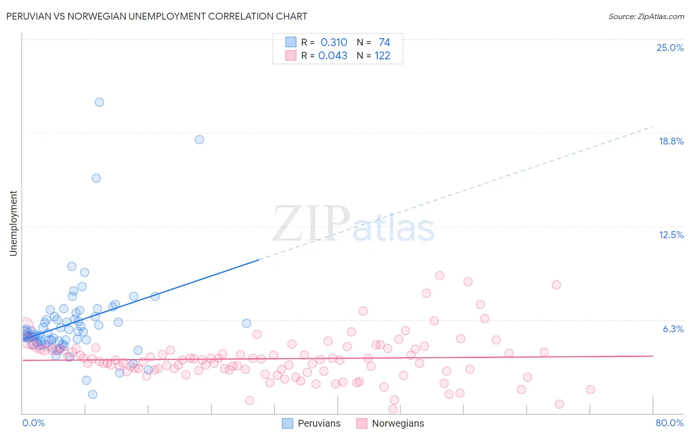 Peruvian vs Norwegian Unemployment