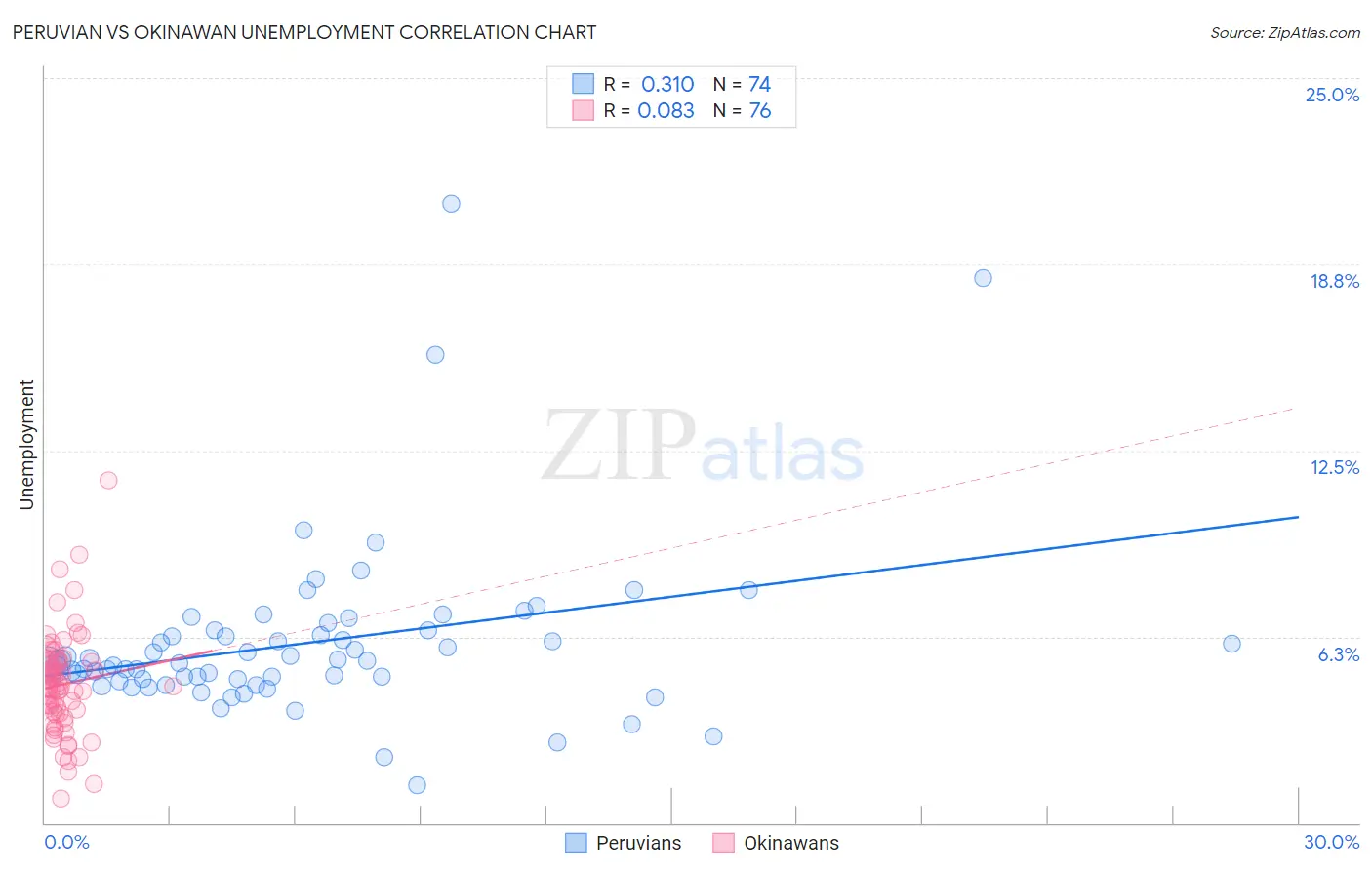 Peruvian vs Okinawan Unemployment