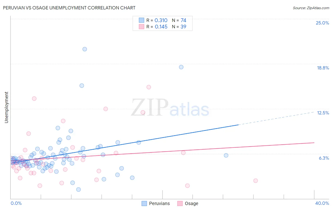 Peruvian vs Osage Unemployment