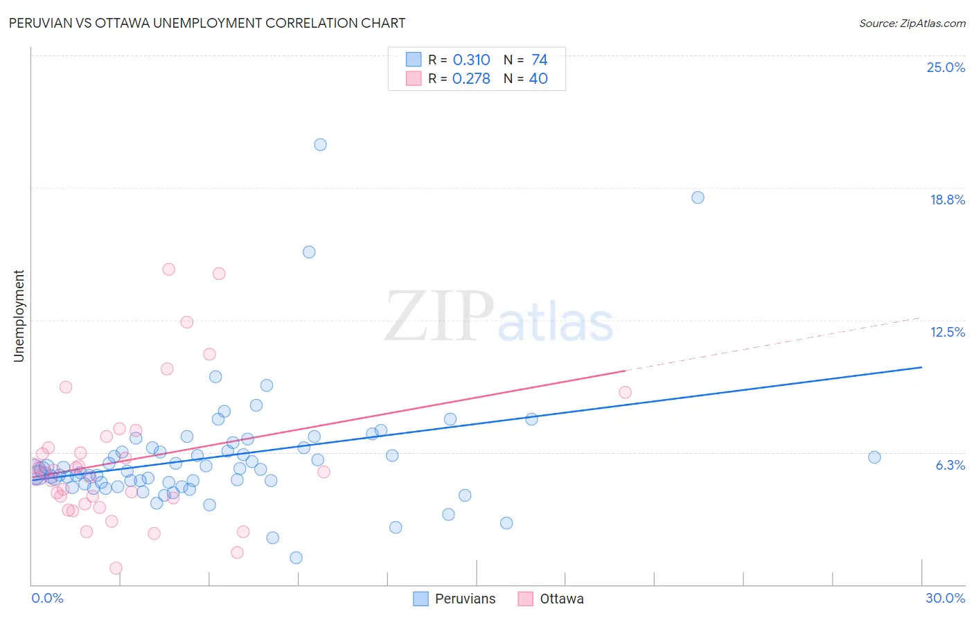 Peruvian vs Ottawa Unemployment