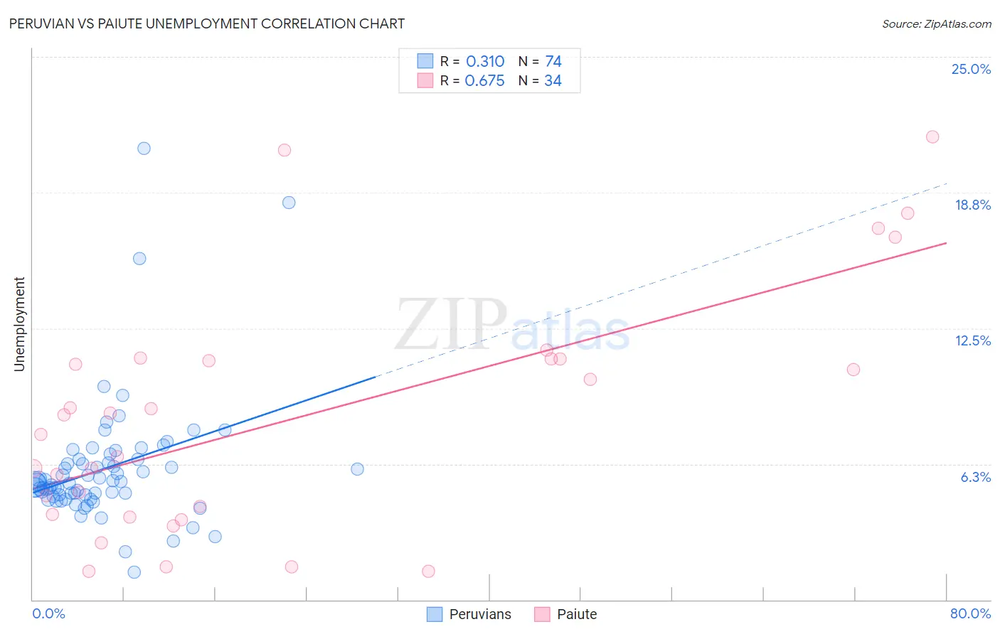 Peruvian vs Paiute Unemployment