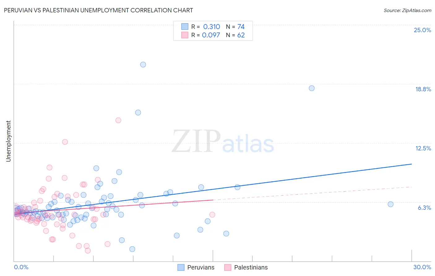 Peruvian vs Palestinian Unemployment