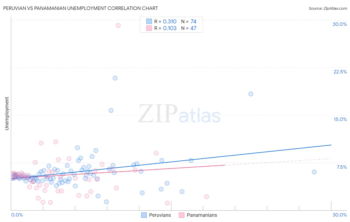 Peruvian vs Panamanian Unemployment