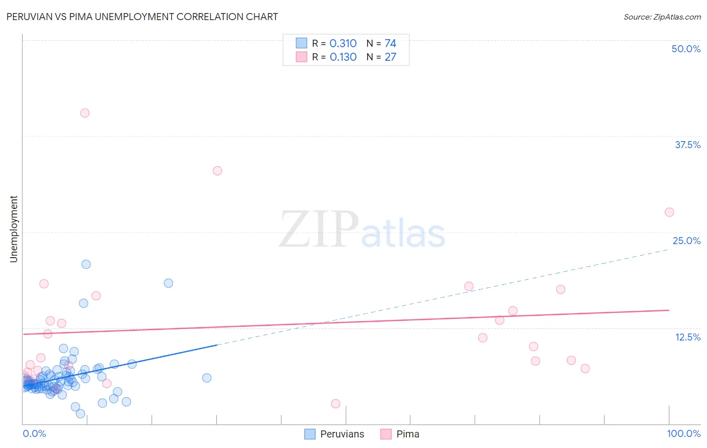 Peruvian vs Pima Unemployment
