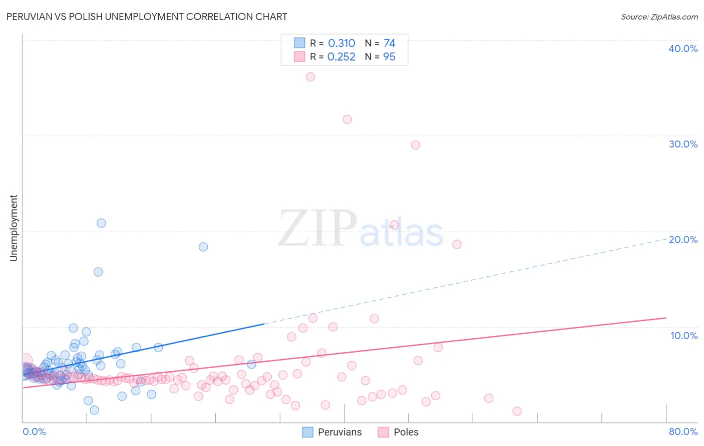 Peruvian vs Polish Unemployment