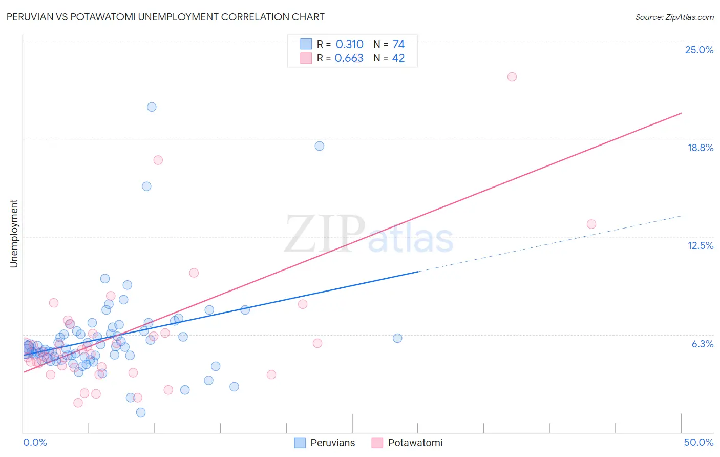 Peruvian vs Potawatomi Unemployment