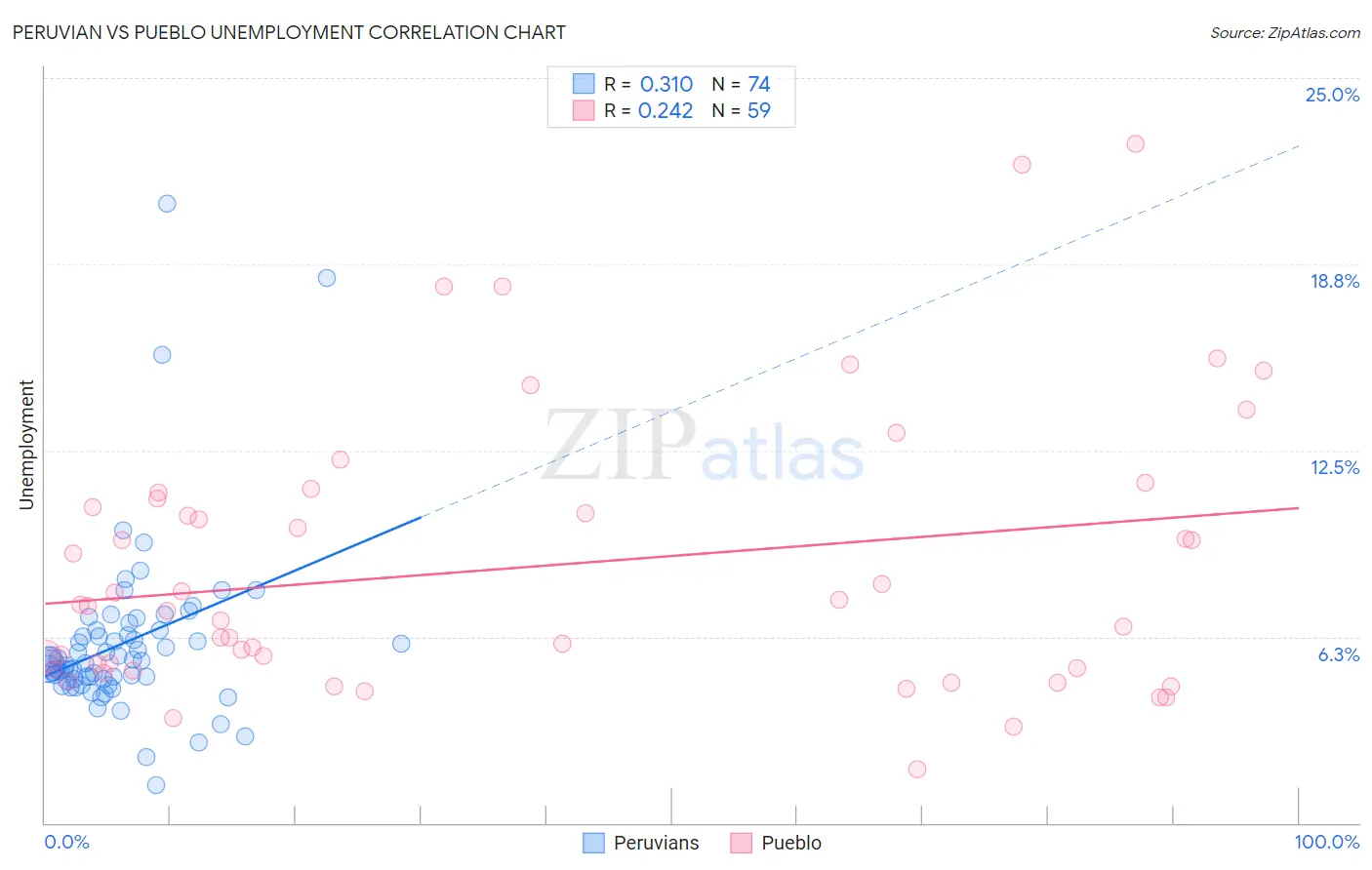 Peruvian vs Pueblo Unemployment