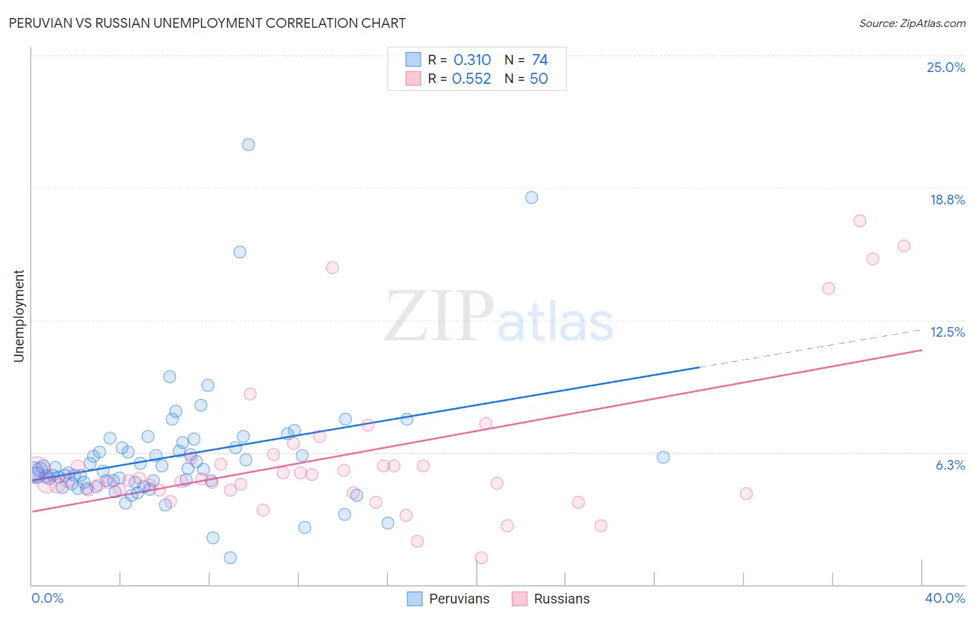 Peruvian vs Russian Unemployment