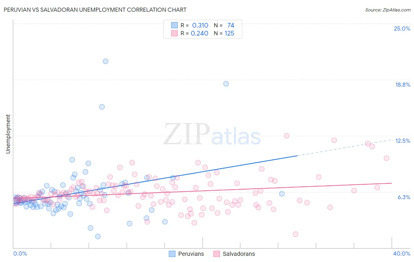 Peruvian vs Salvadoran Unemployment