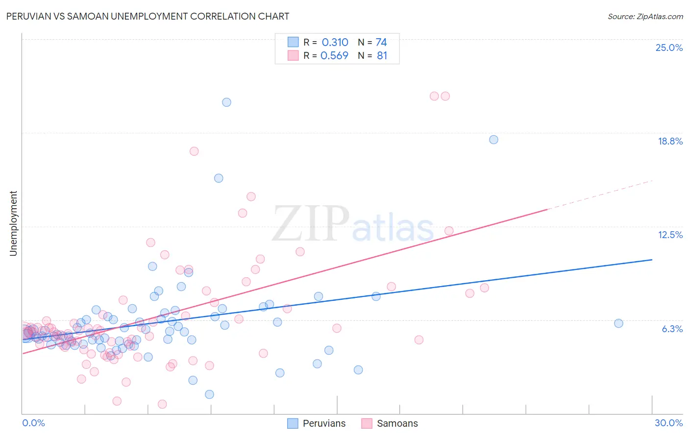 Peruvian vs Samoan Unemployment