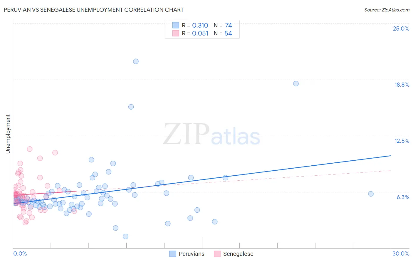 Peruvian vs Senegalese Unemployment