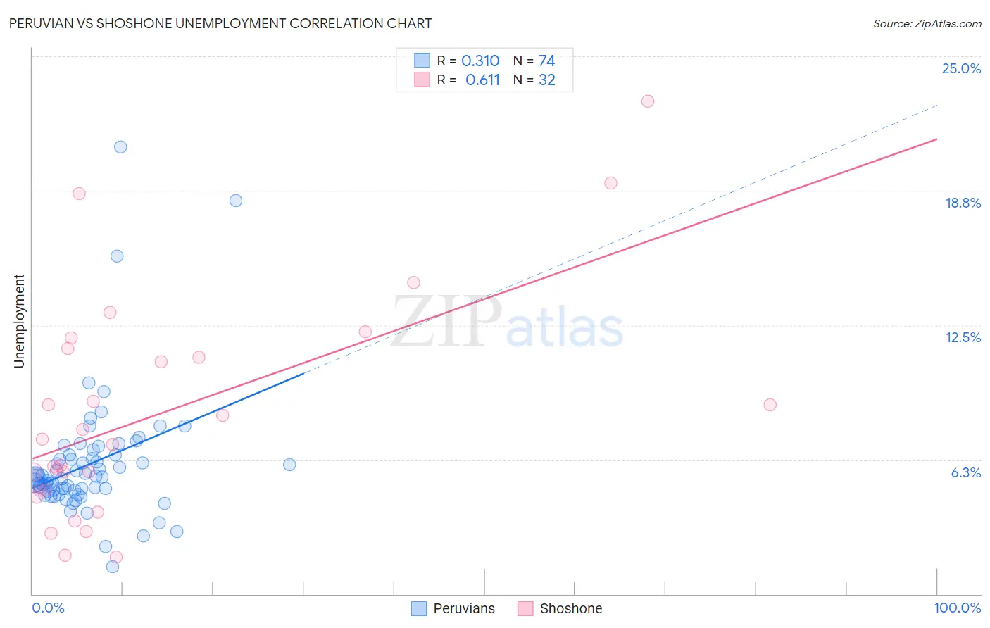 Peruvian vs Shoshone Unemployment