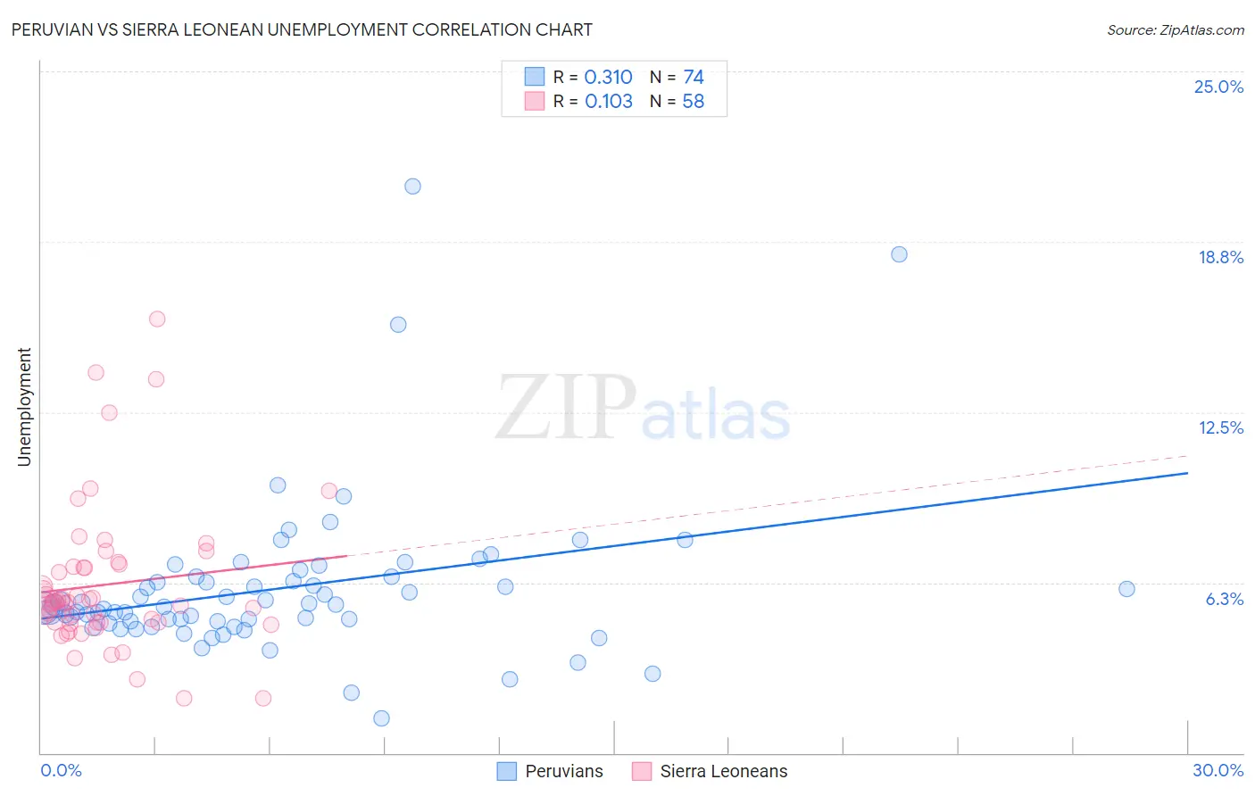 Peruvian vs Sierra Leonean Unemployment