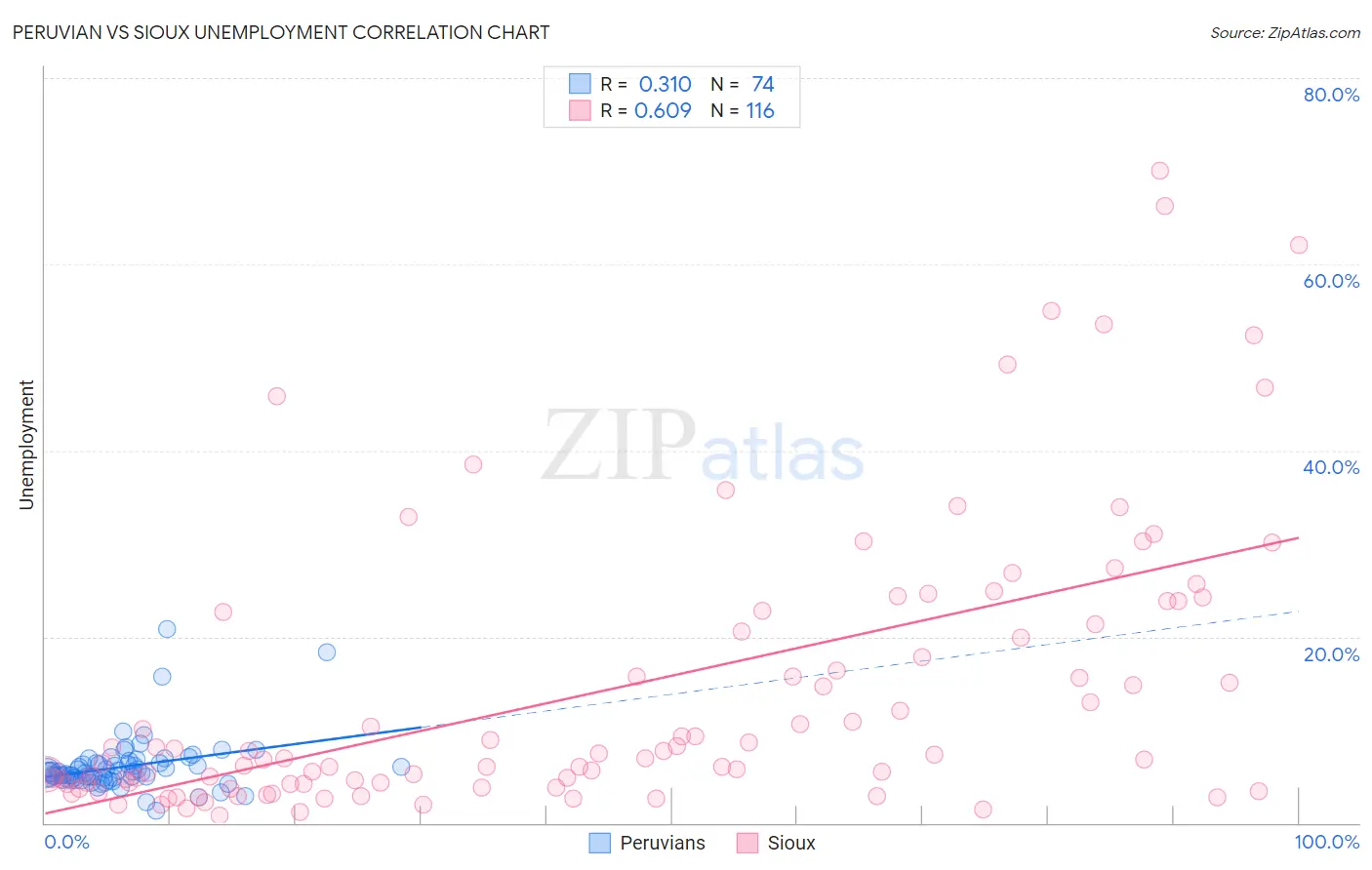 Peruvian vs Sioux Unemployment