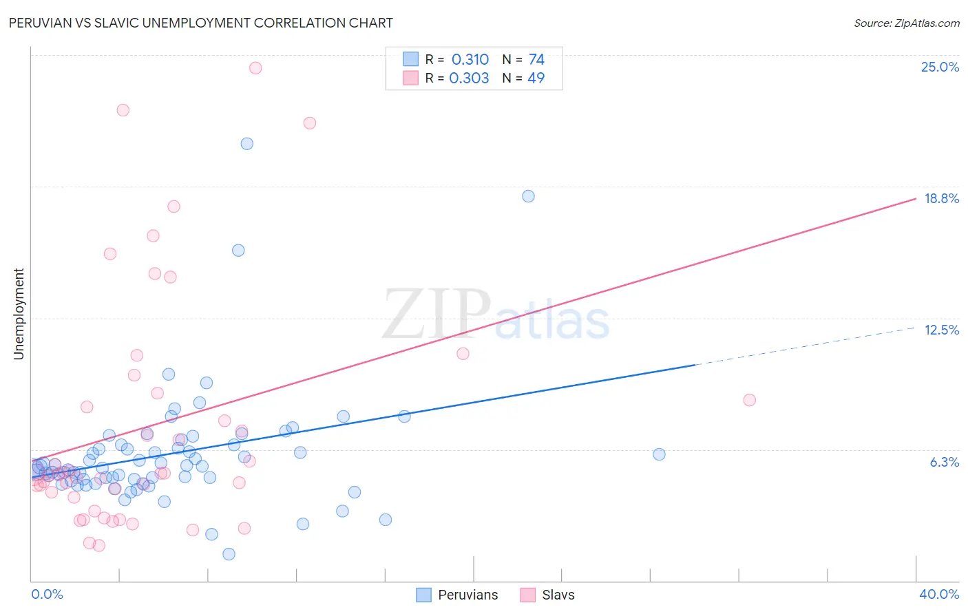 Peruvian vs Slavic Unemployment