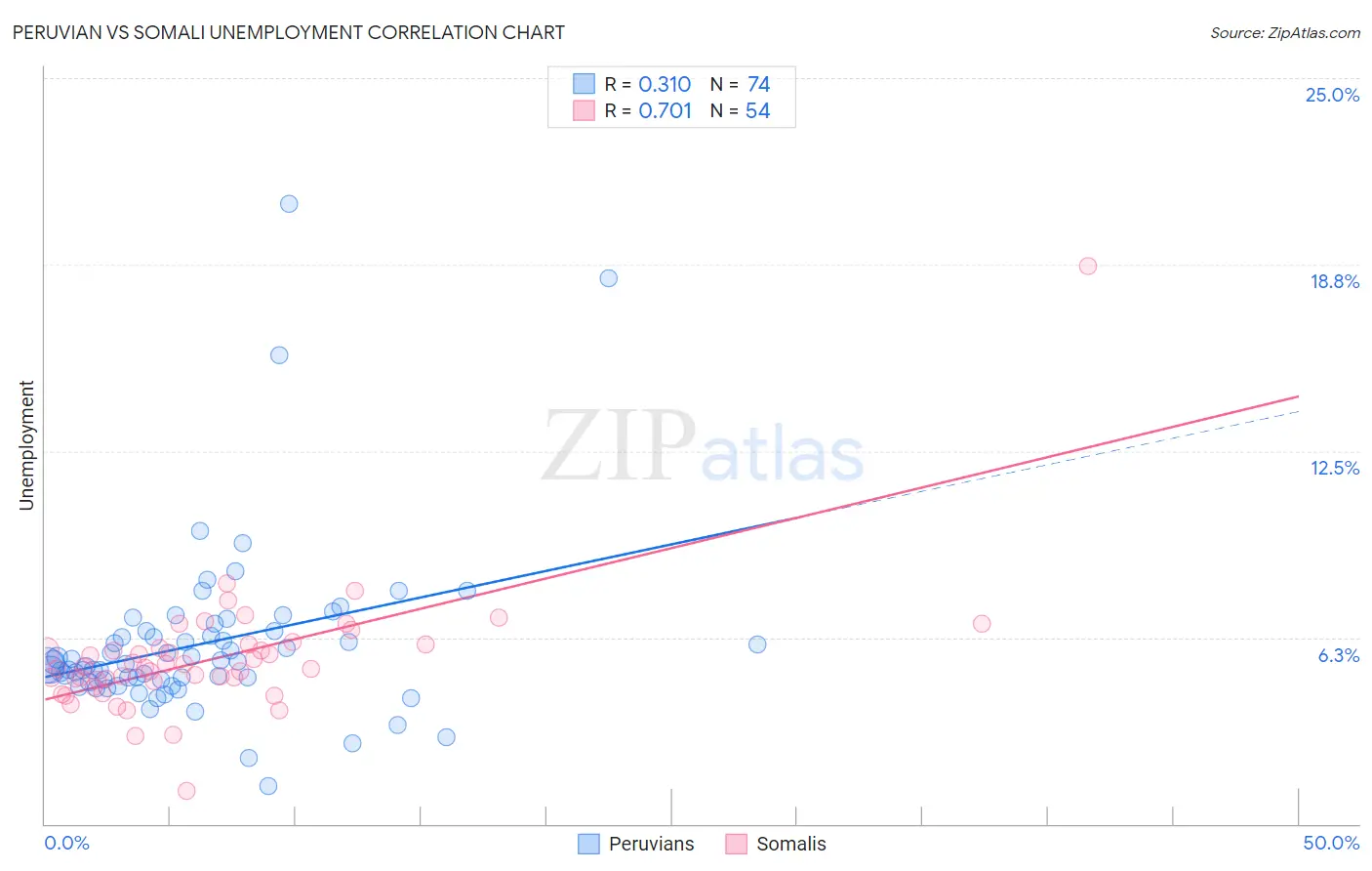 Peruvian vs Somali Unemployment