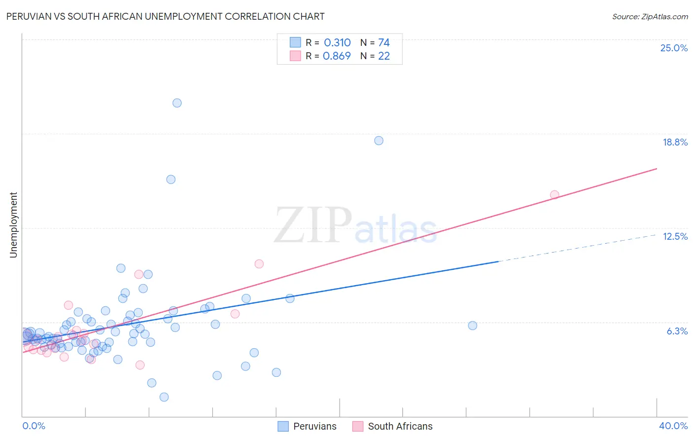 Peruvian vs South African Unemployment