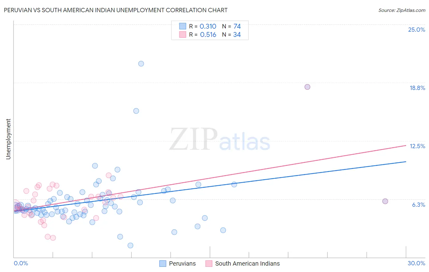 Peruvian vs South American Indian Unemployment